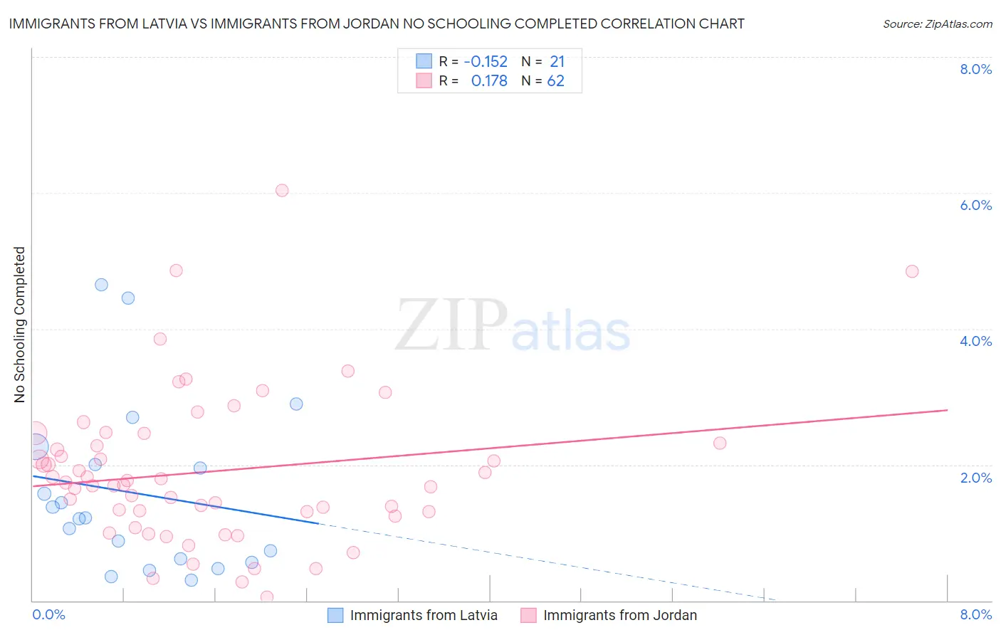 Immigrants from Latvia vs Immigrants from Jordan No Schooling Completed