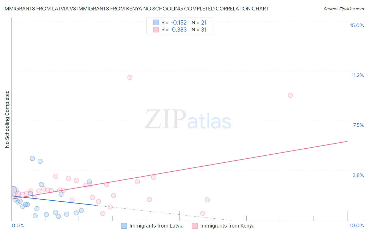 Immigrants from Latvia vs Immigrants from Kenya No Schooling Completed