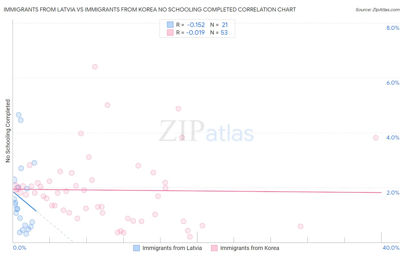 Immigrants from Latvia vs Immigrants from Korea No Schooling Completed