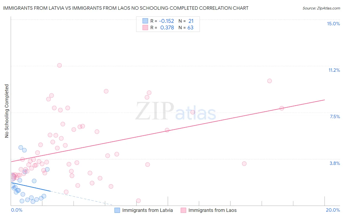 Immigrants from Latvia vs Immigrants from Laos No Schooling Completed