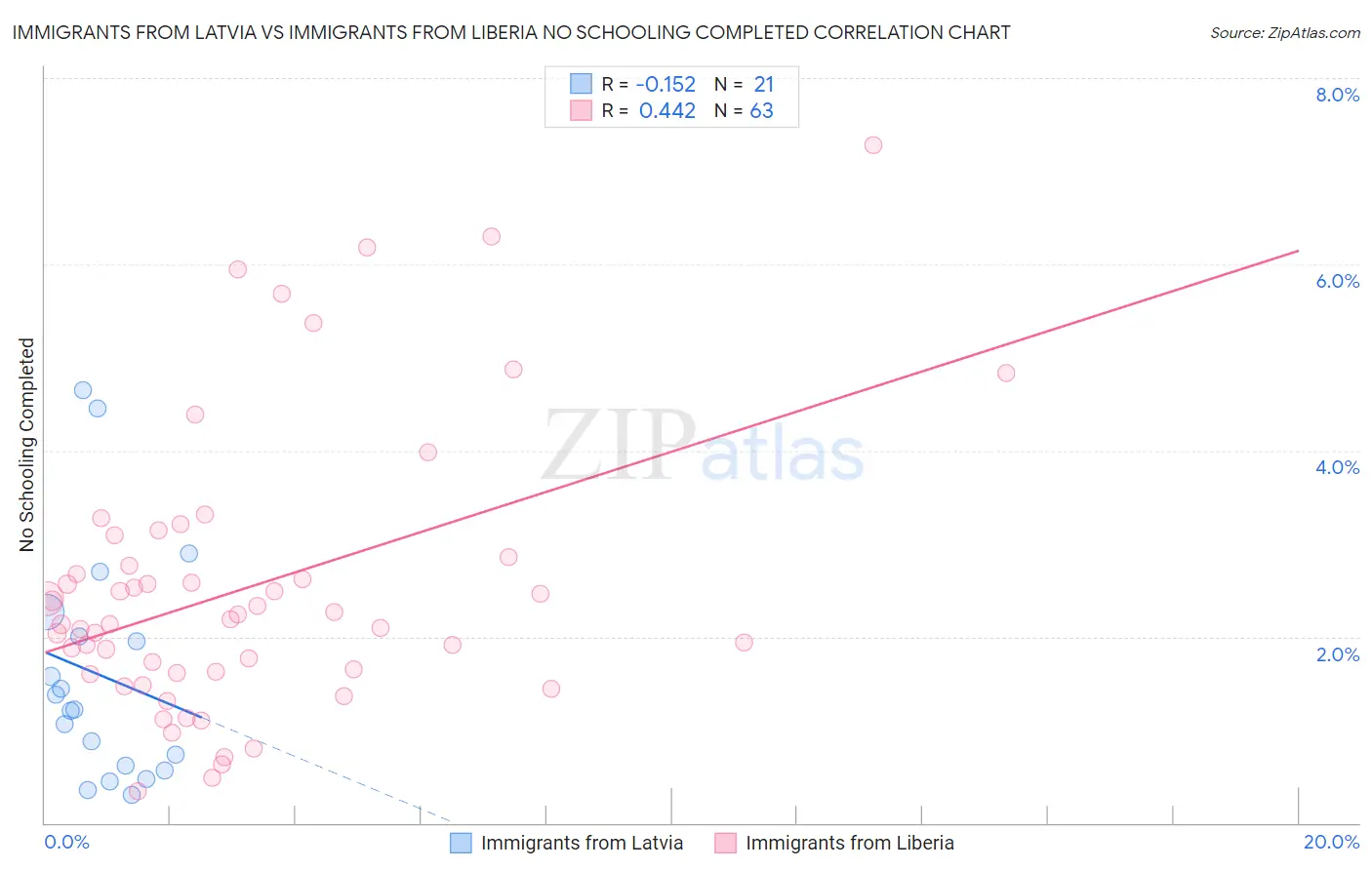 Immigrants from Latvia vs Immigrants from Liberia No Schooling Completed