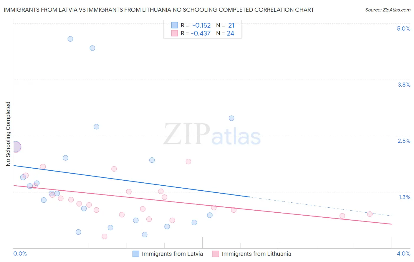 Immigrants from Latvia vs Immigrants from Lithuania No Schooling Completed