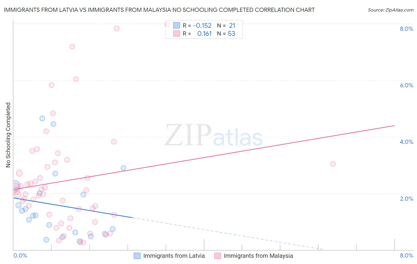 Immigrants from Latvia vs Immigrants from Malaysia No Schooling Completed