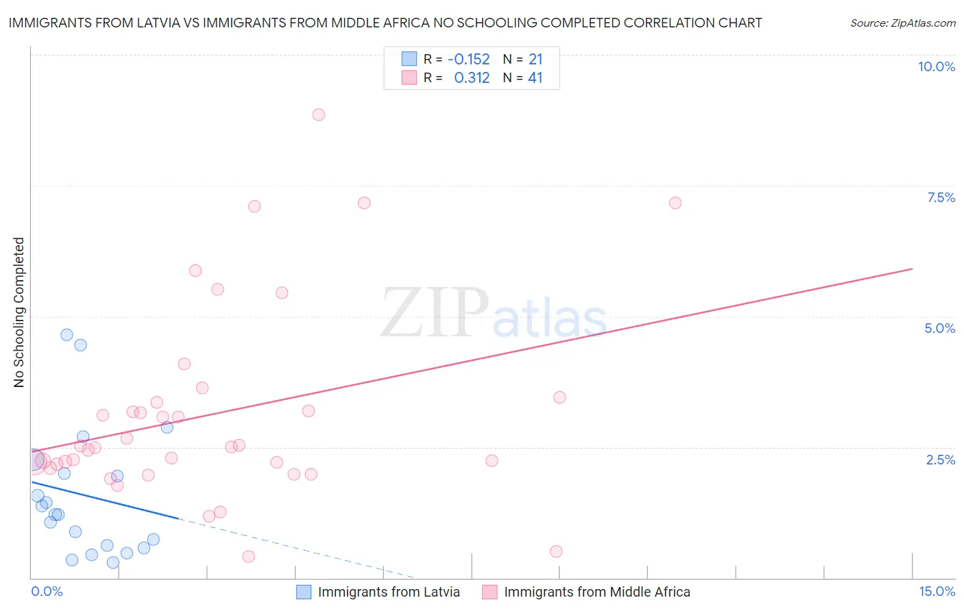 Immigrants from Latvia vs Immigrants from Middle Africa No Schooling Completed