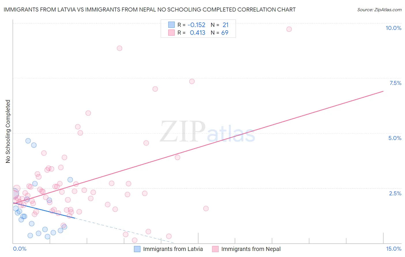 Immigrants from Latvia vs Immigrants from Nepal No Schooling Completed