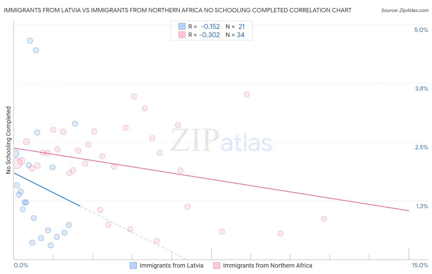 Immigrants from Latvia vs Immigrants from Northern Africa No Schooling Completed