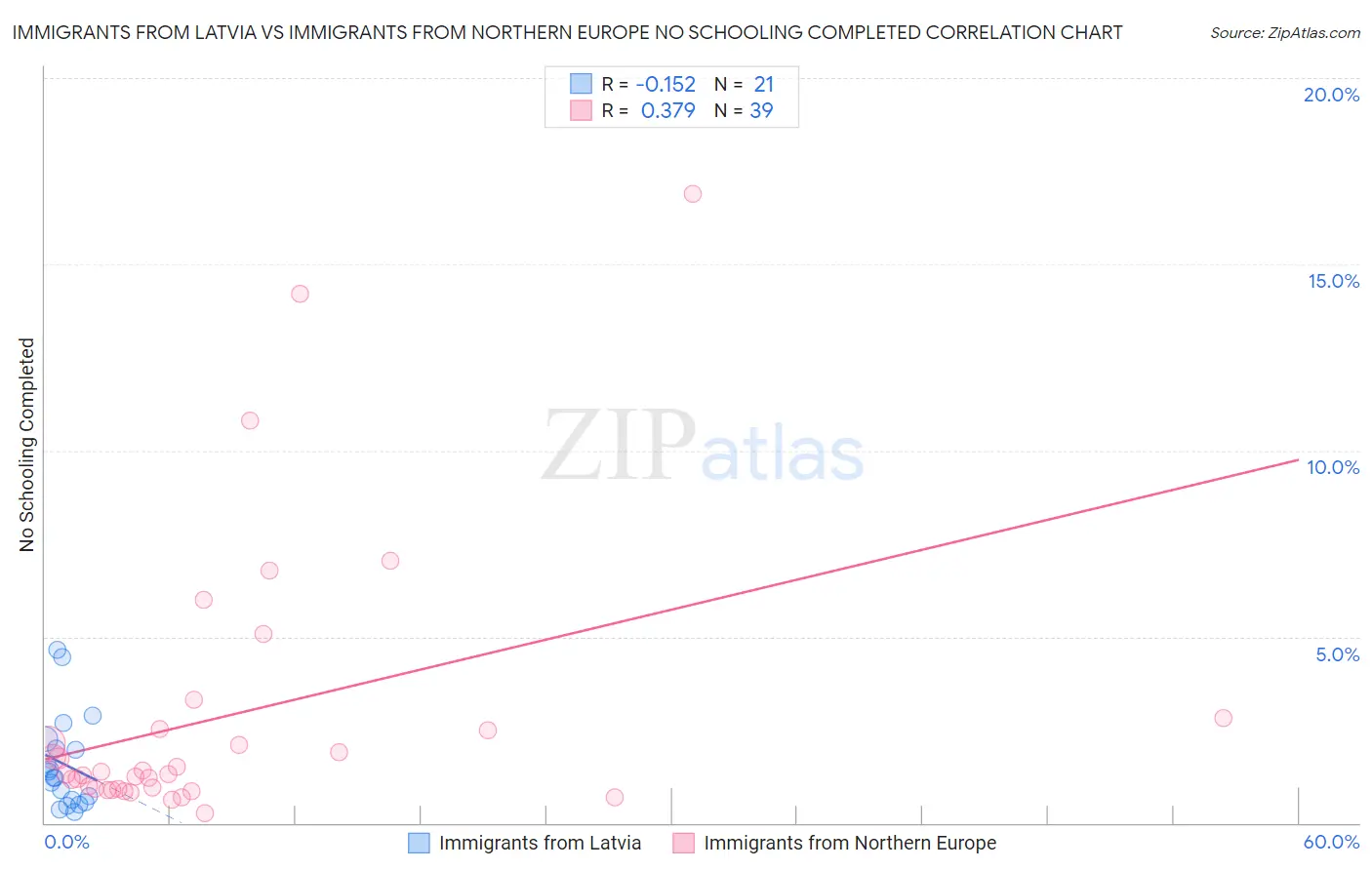 Immigrants from Latvia vs Immigrants from Northern Europe No Schooling Completed