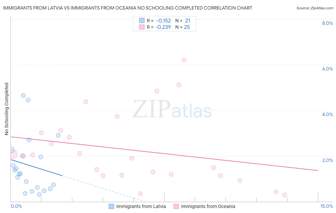 Immigrants from Latvia vs Immigrants from Oceania No Schooling Completed