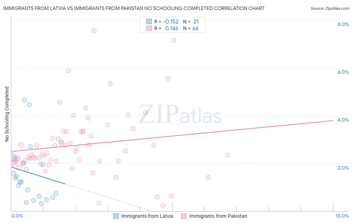 Immigrants from Latvia vs Immigrants from Pakistan No Schooling Completed