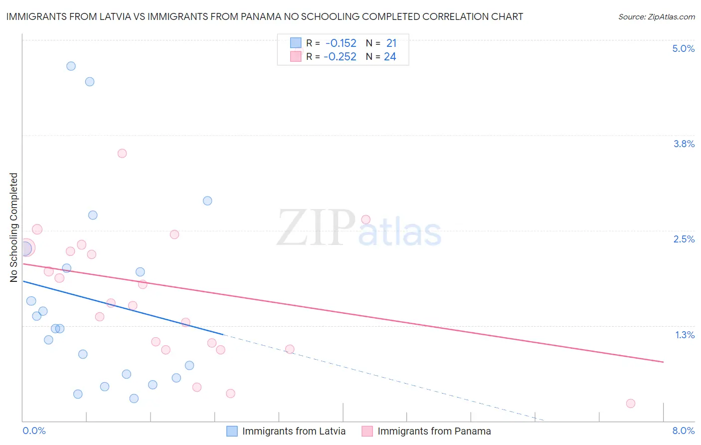Immigrants from Latvia vs Immigrants from Panama No Schooling Completed