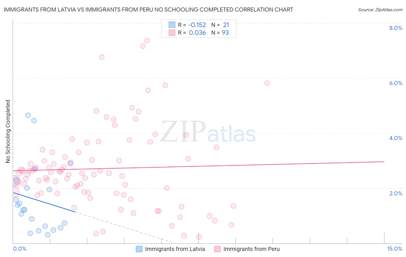 Immigrants from Latvia vs Immigrants from Peru No Schooling Completed