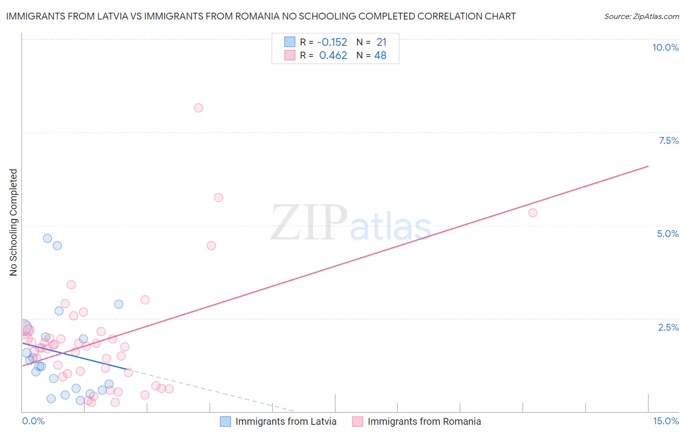 Immigrants from Latvia vs Immigrants from Romania No Schooling Completed