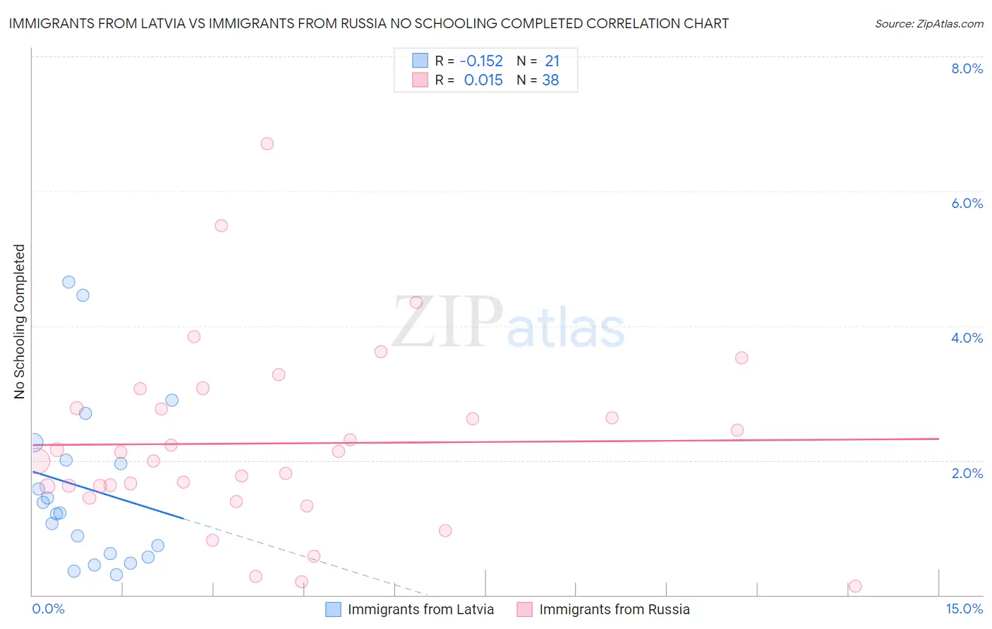 Immigrants from Latvia vs Immigrants from Russia No Schooling Completed