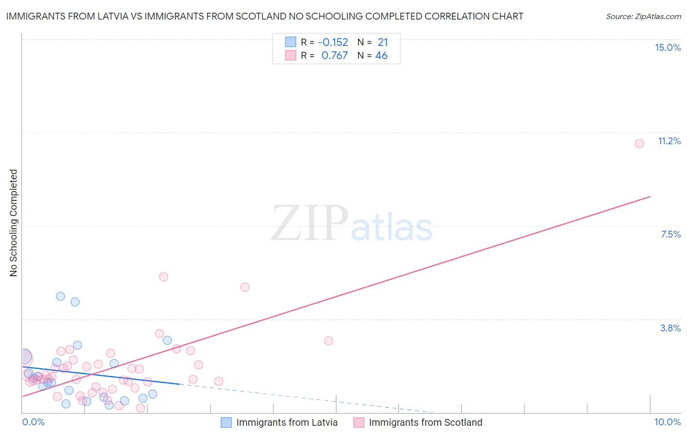 Immigrants from Latvia vs Immigrants from Scotland No Schooling Completed