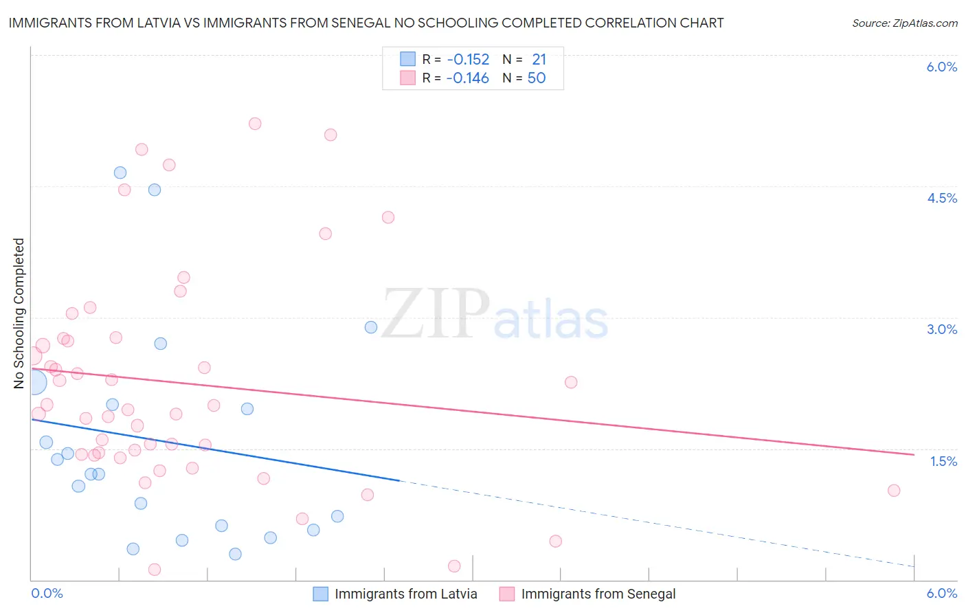 Immigrants from Latvia vs Immigrants from Senegal No Schooling Completed