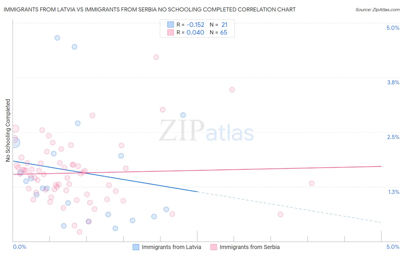 Immigrants from Latvia vs Immigrants from Serbia No Schooling Completed