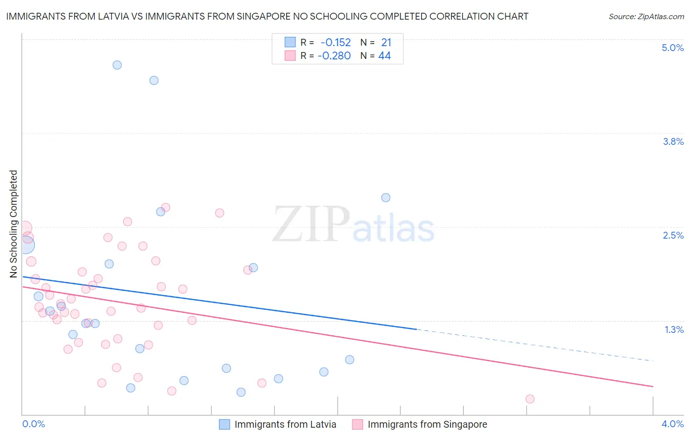 Immigrants from Latvia vs Immigrants from Singapore No Schooling Completed