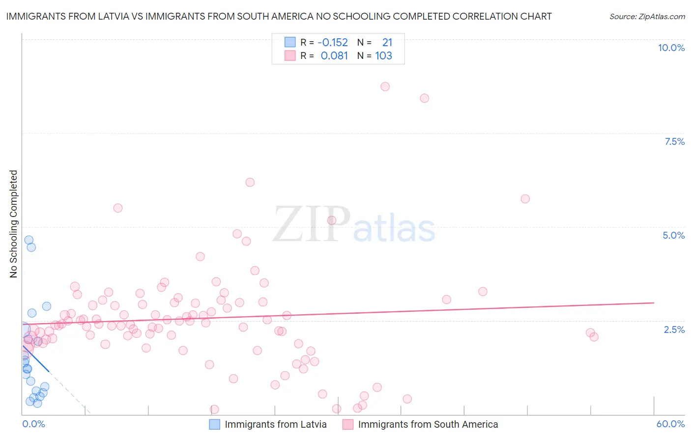 Immigrants from Latvia vs Immigrants from South America No Schooling Completed