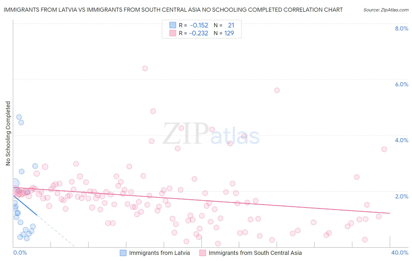 Immigrants from Latvia vs Immigrants from South Central Asia No Schooling Completed