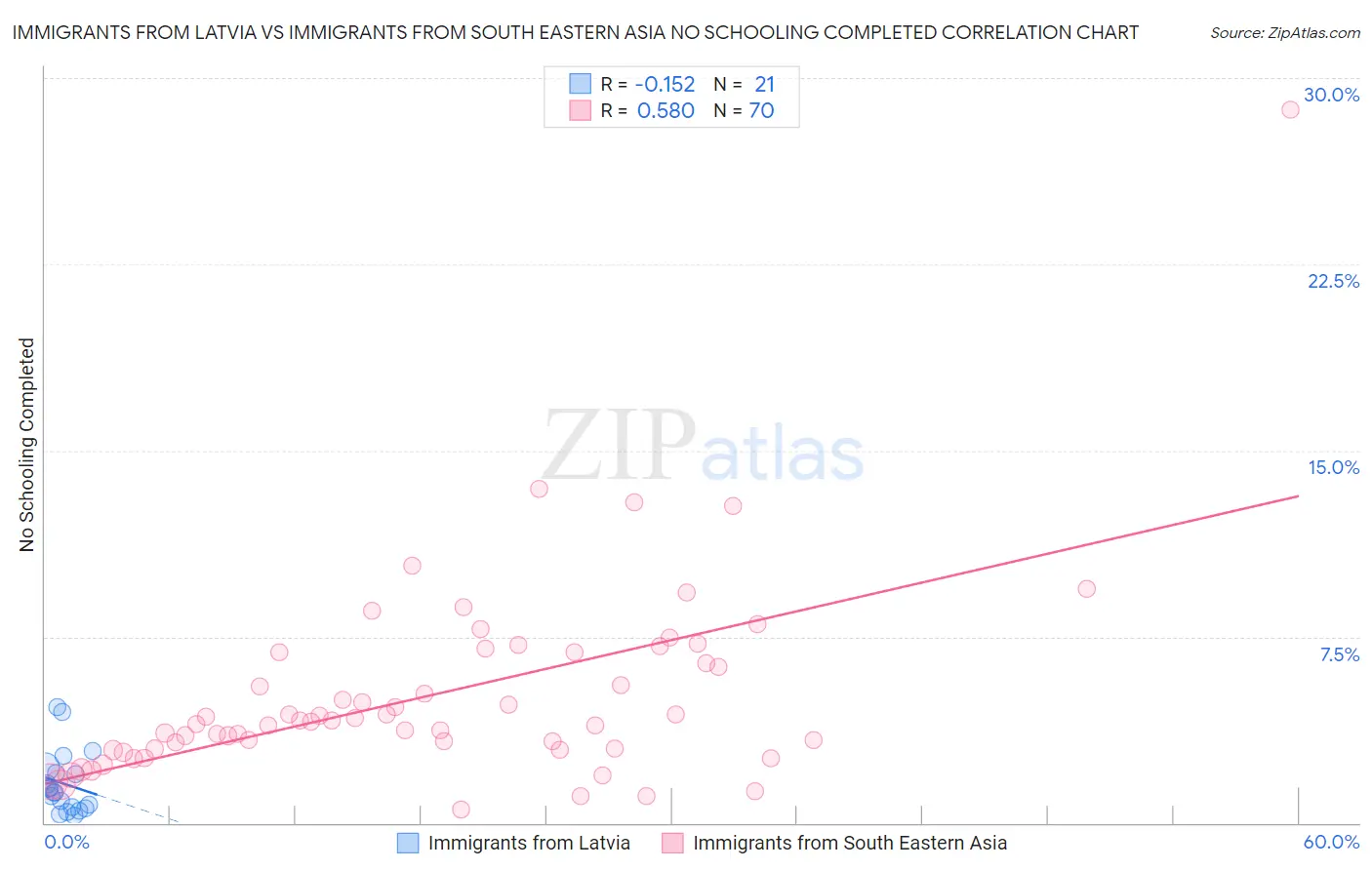 Immigrants from Latvia vs Immigrants from South Eastern Asia No Schooling Completed