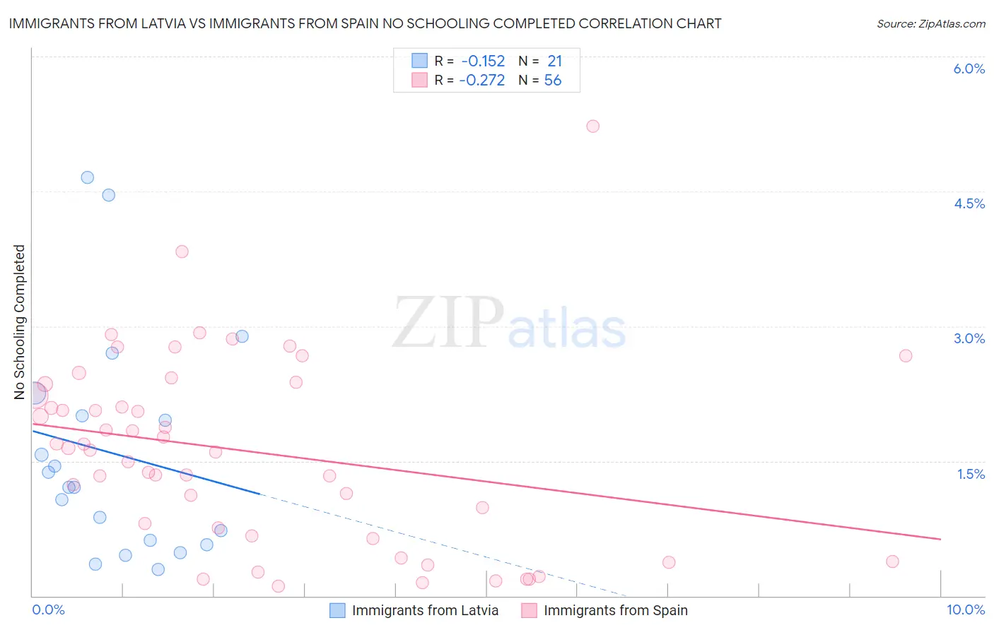 Immigrants from Latvia vs Immigrants from Spain No Schooling Completed