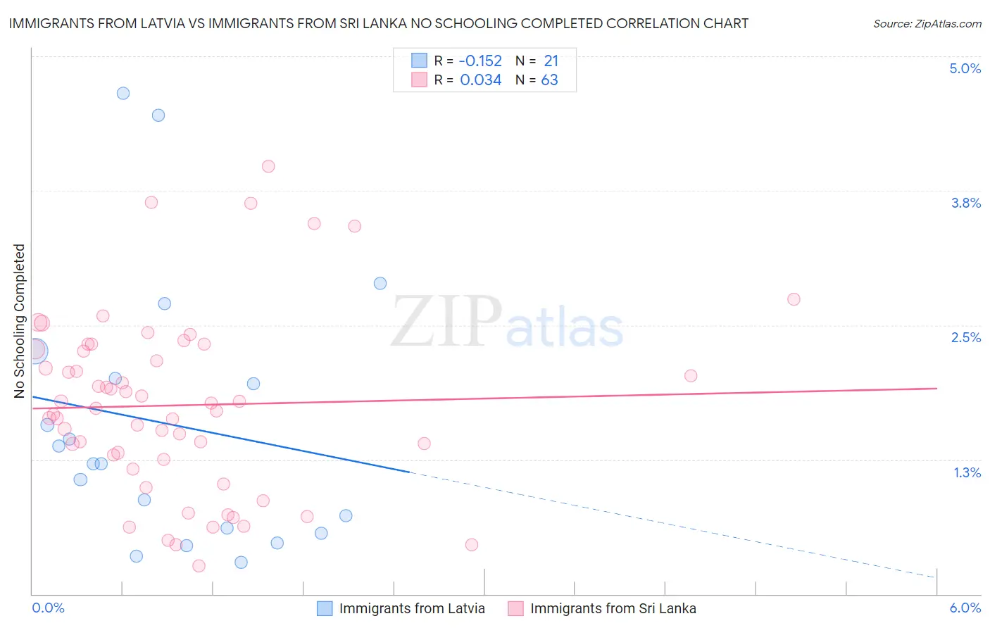 Immigrants from Latvia vs Immigrants from Sri Lanka No Schooling Completed