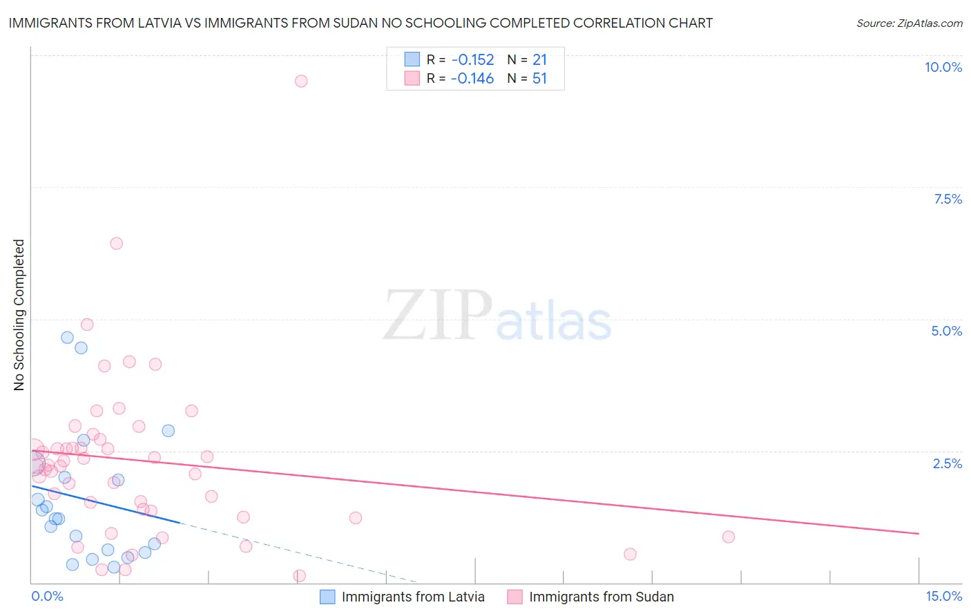 Immigrants from Latvia vs Immigrants from Sudan No Schooling Completed