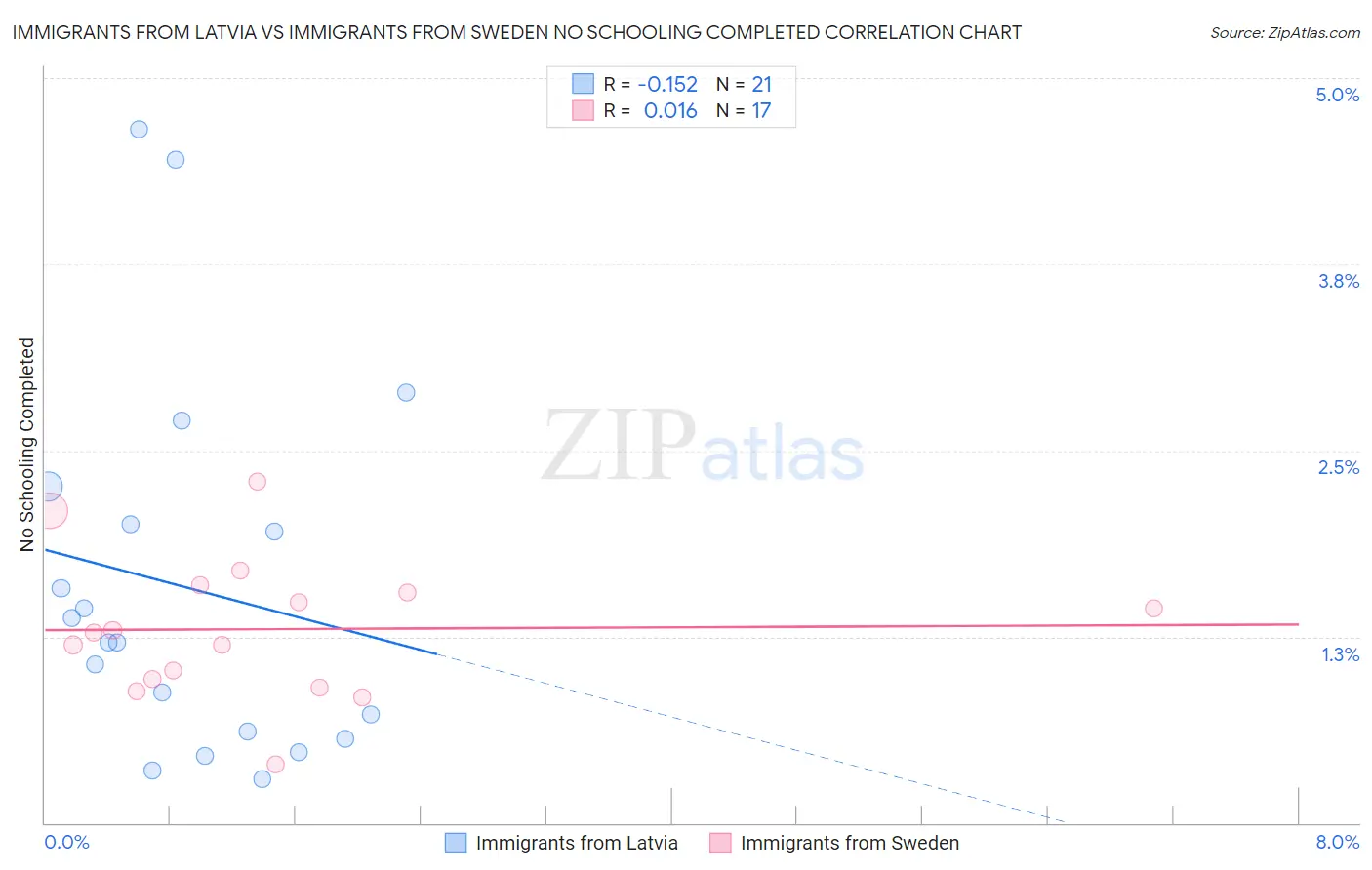 Immigrants from Latvia vs Immigrants from Sweden No Schooling Completed