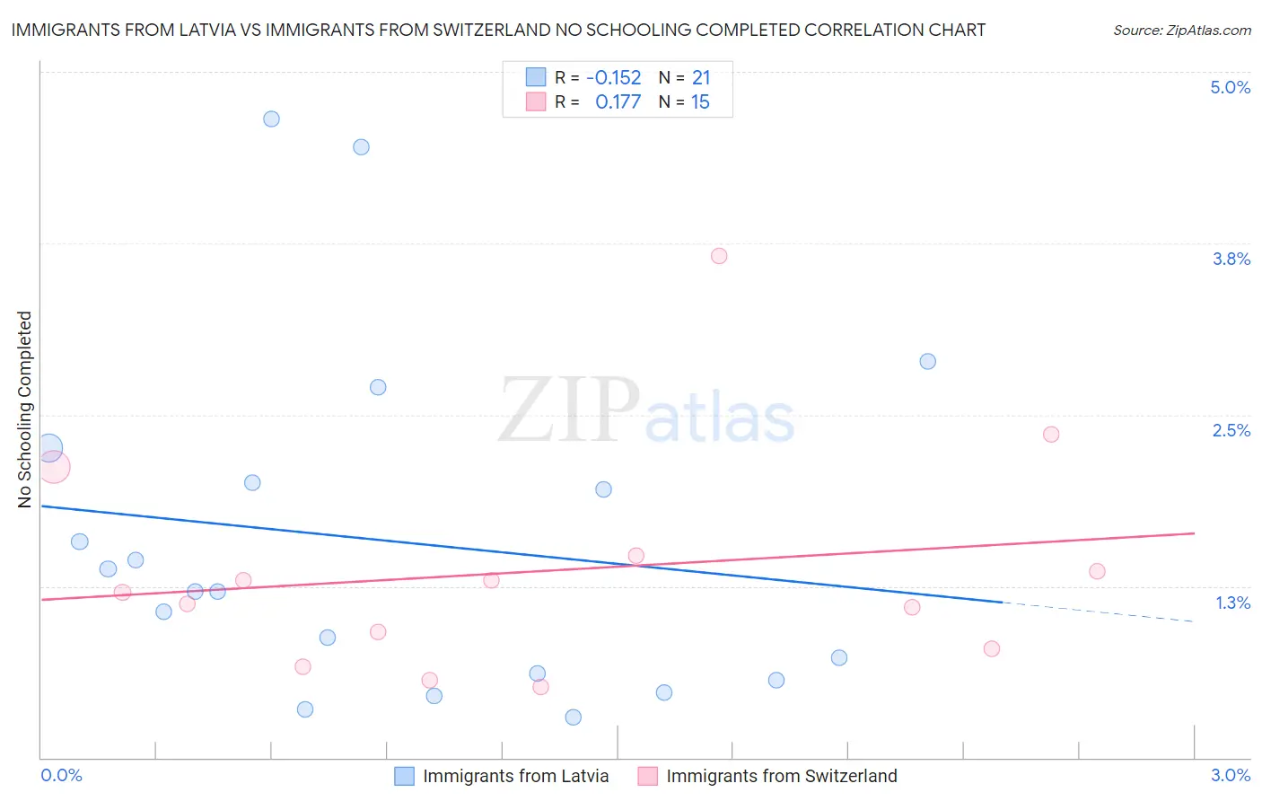 Immigrants from Latvia vs Immigrants from Switzerland No Schooling Completed