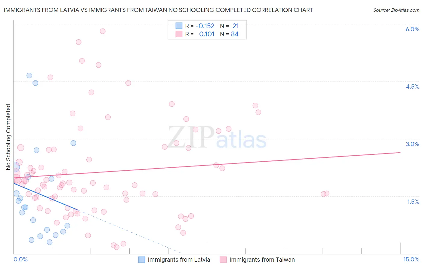 Immigrants from Latvia vs Immigrants from Taiwan No Schooling Completed