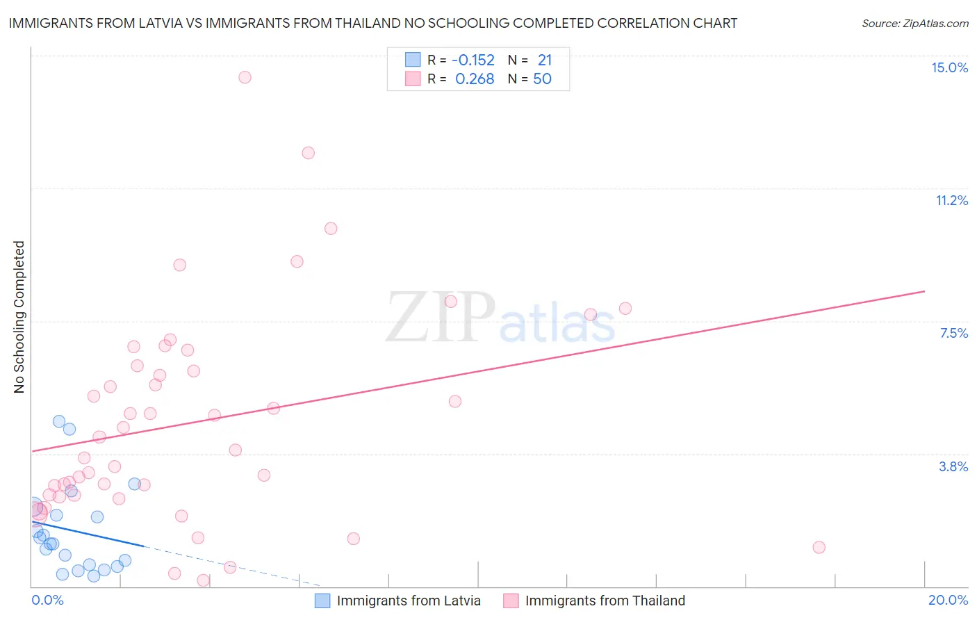Immigrants from Latvia vs Immigrants from Thailand No Schooling Completed