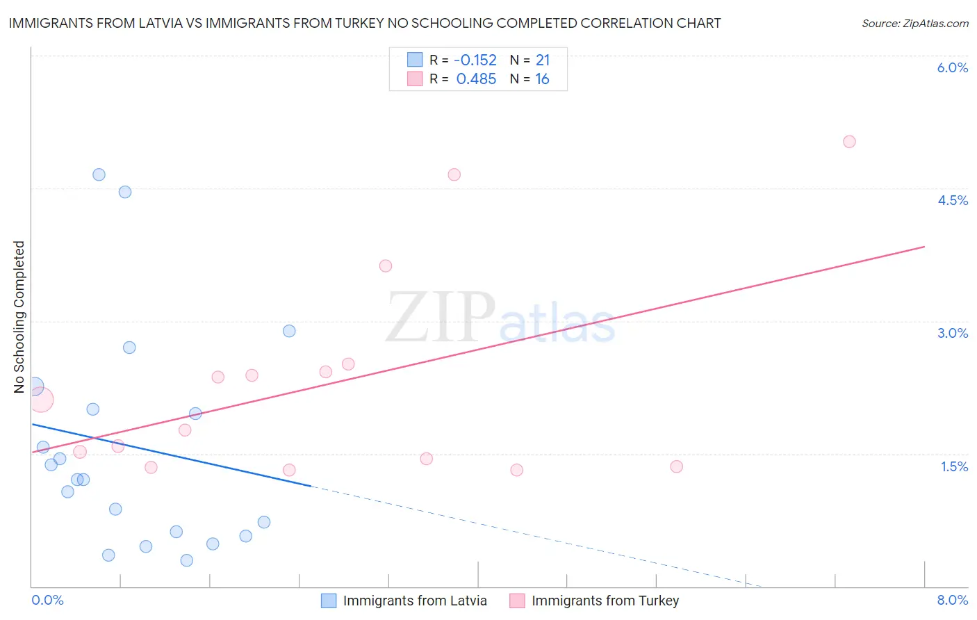 Immigrants from Latvia vs Immigrants from Turkey No Schooling Completed