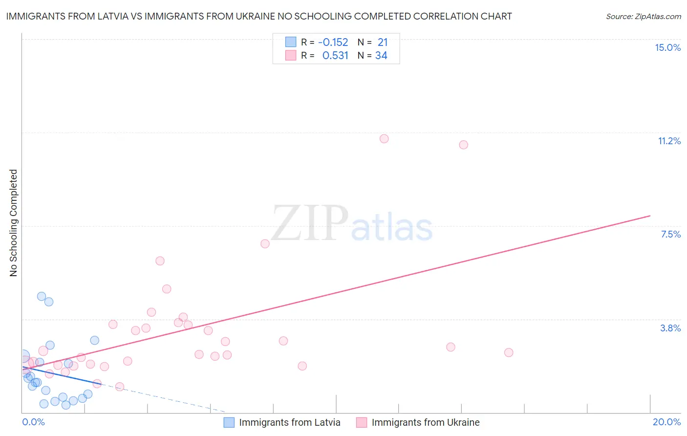 Immigrants from Latvia vs Immigrants from Ukraine No Schooling Completed
