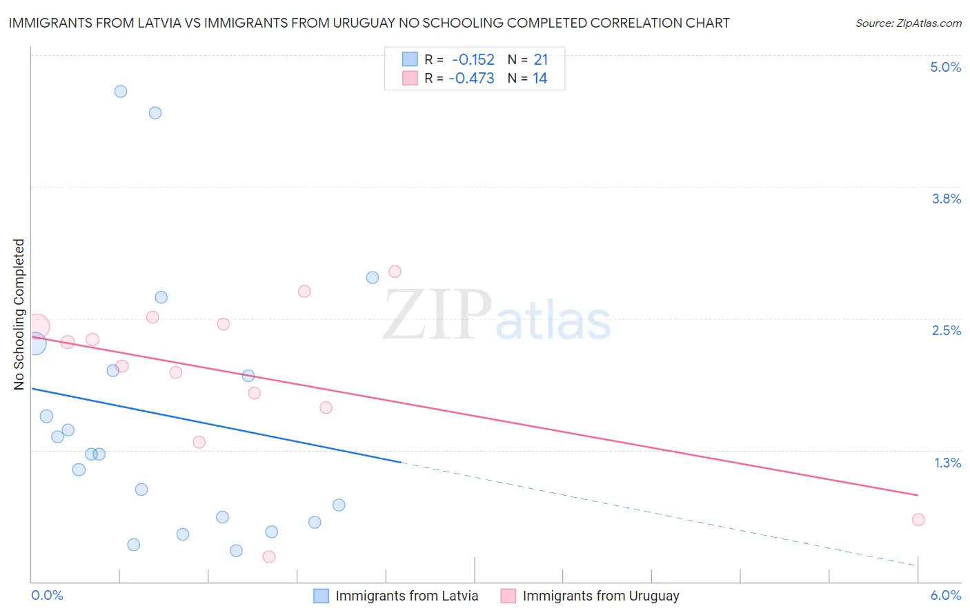 Immigrants from Latvia vs Immigrants from Uruguay No Schooling Completed