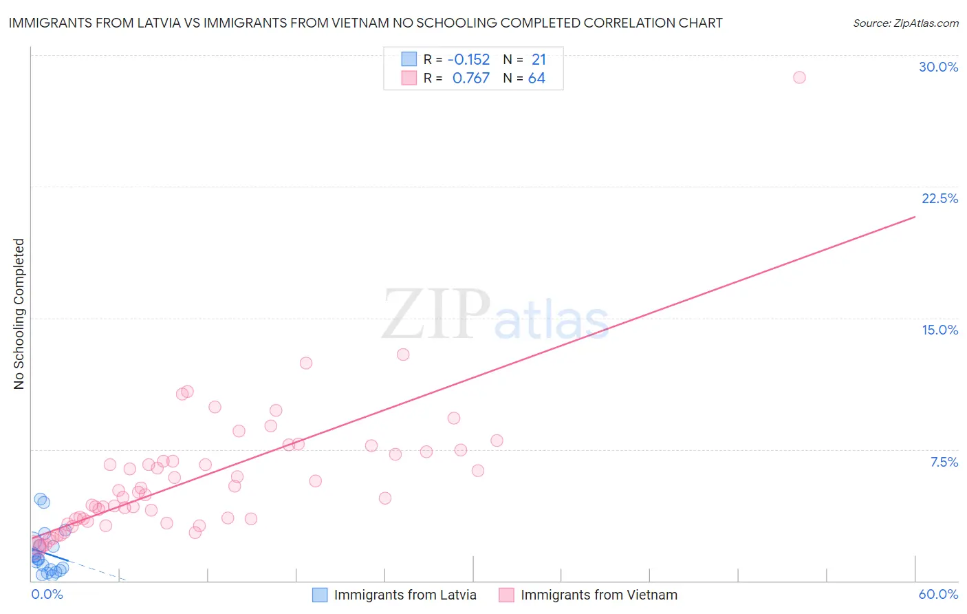 Immigrants from Latvia vs Immigrants from Vietnam No Schooling Completed