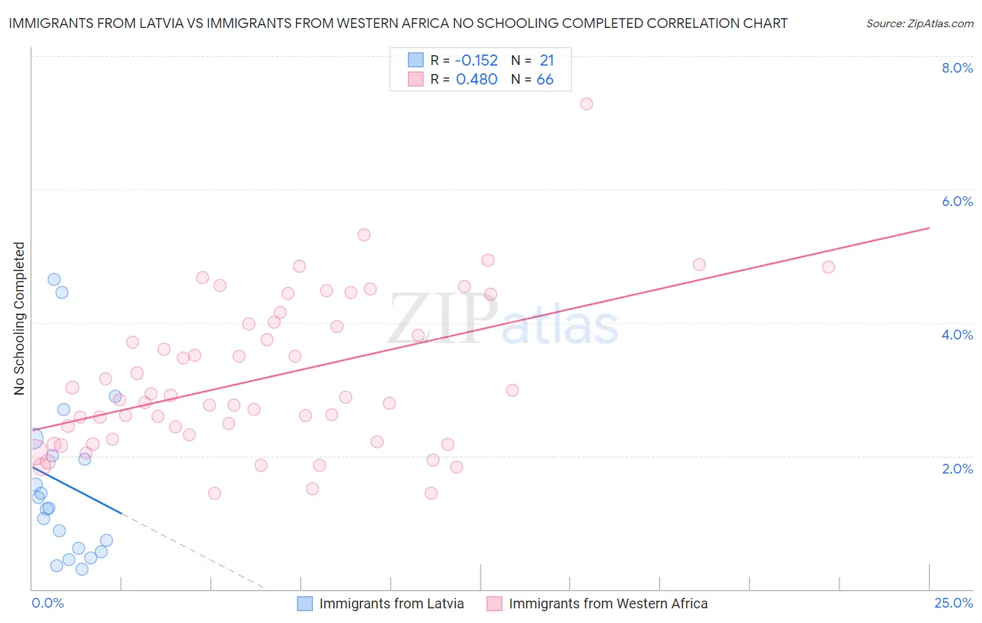 Immigrants from Latvia vs Immigrants from Western Africa No Schooling Completed