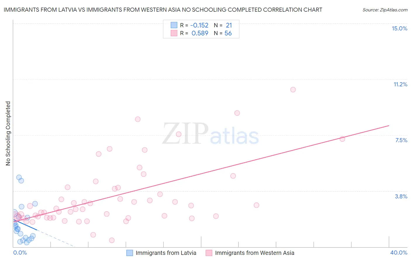 Immigrants from Latvia vs Immigrants from Western Asia No Schooling Completed