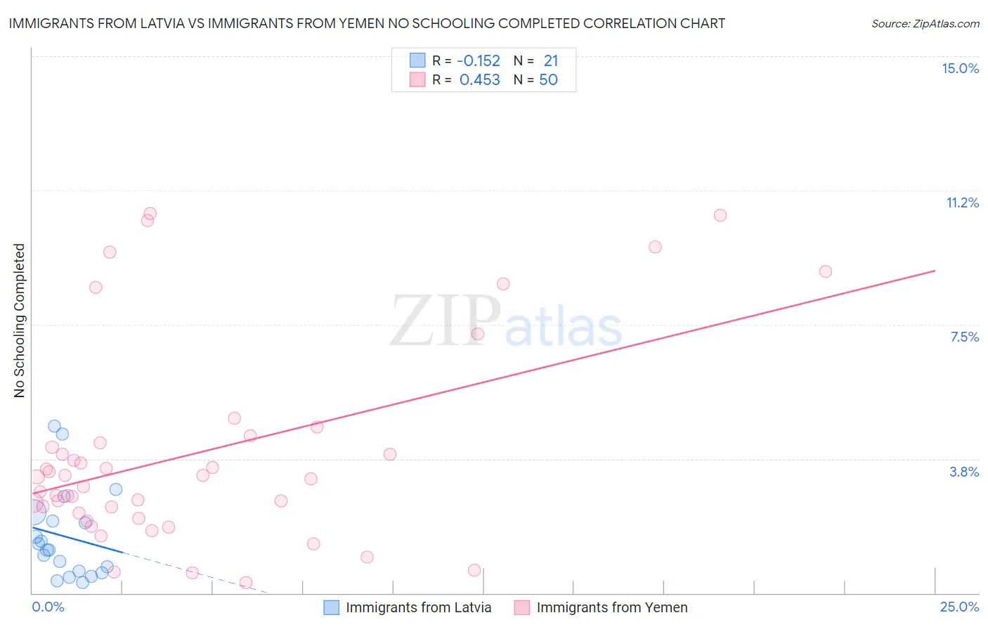 Immigrants from Latvia vs Immigrants from Yemen No Schooling Completed