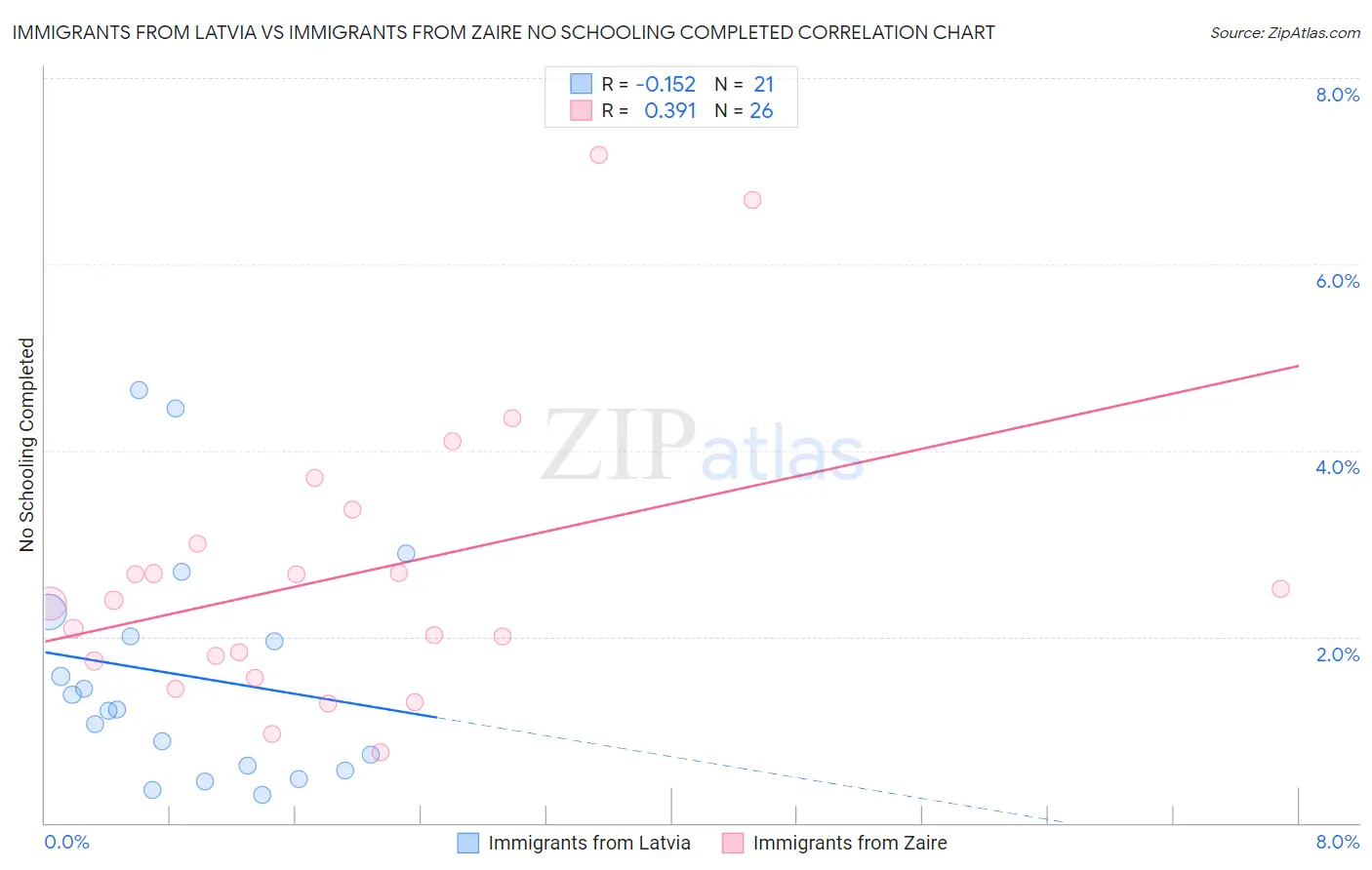 Immigrants from Latvia vs Immigrants from Zaire No Schooling Completed