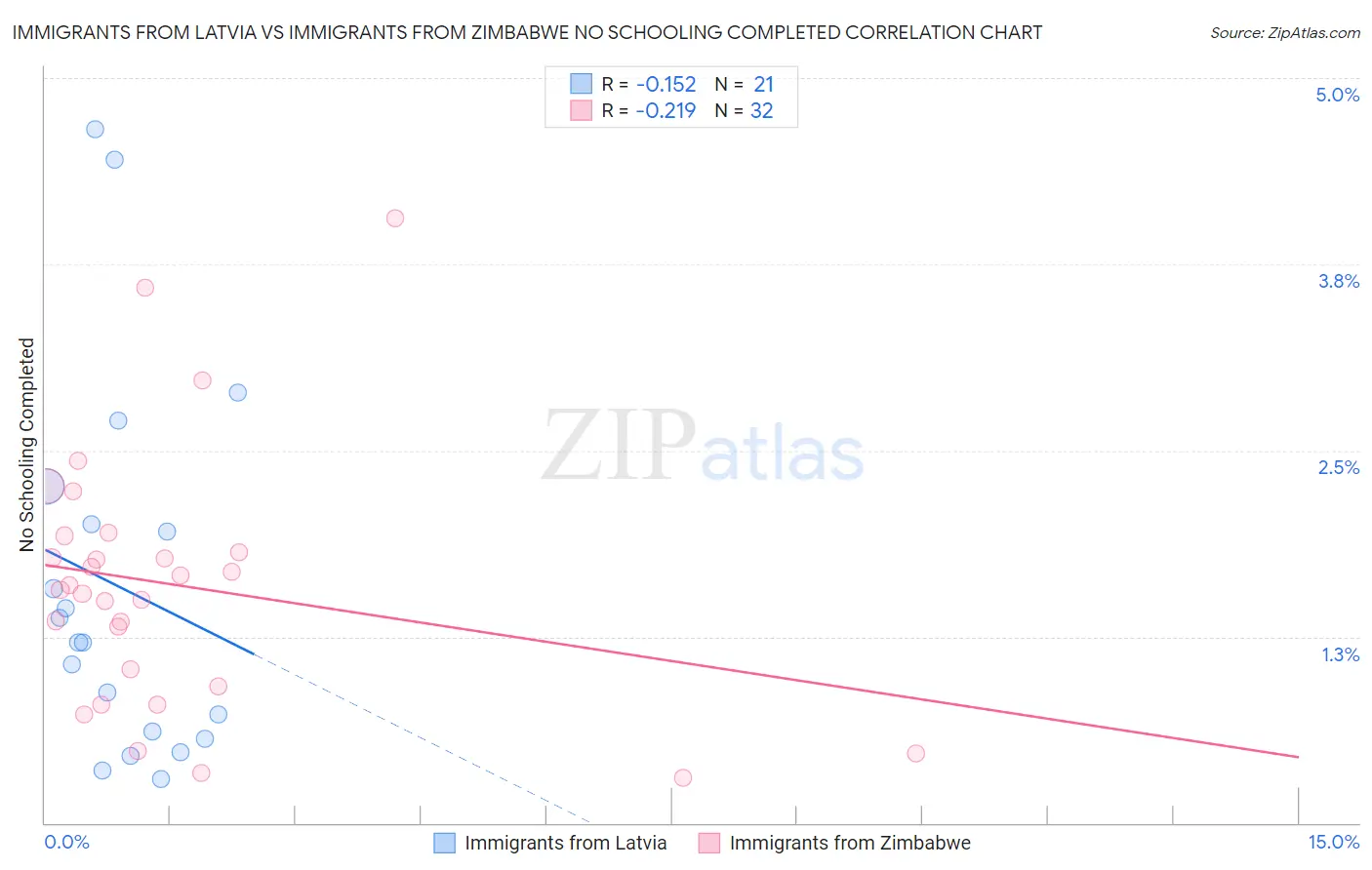 Immigrants from Latvia vs Immigrants from Zimbabwe No Schooling Completed