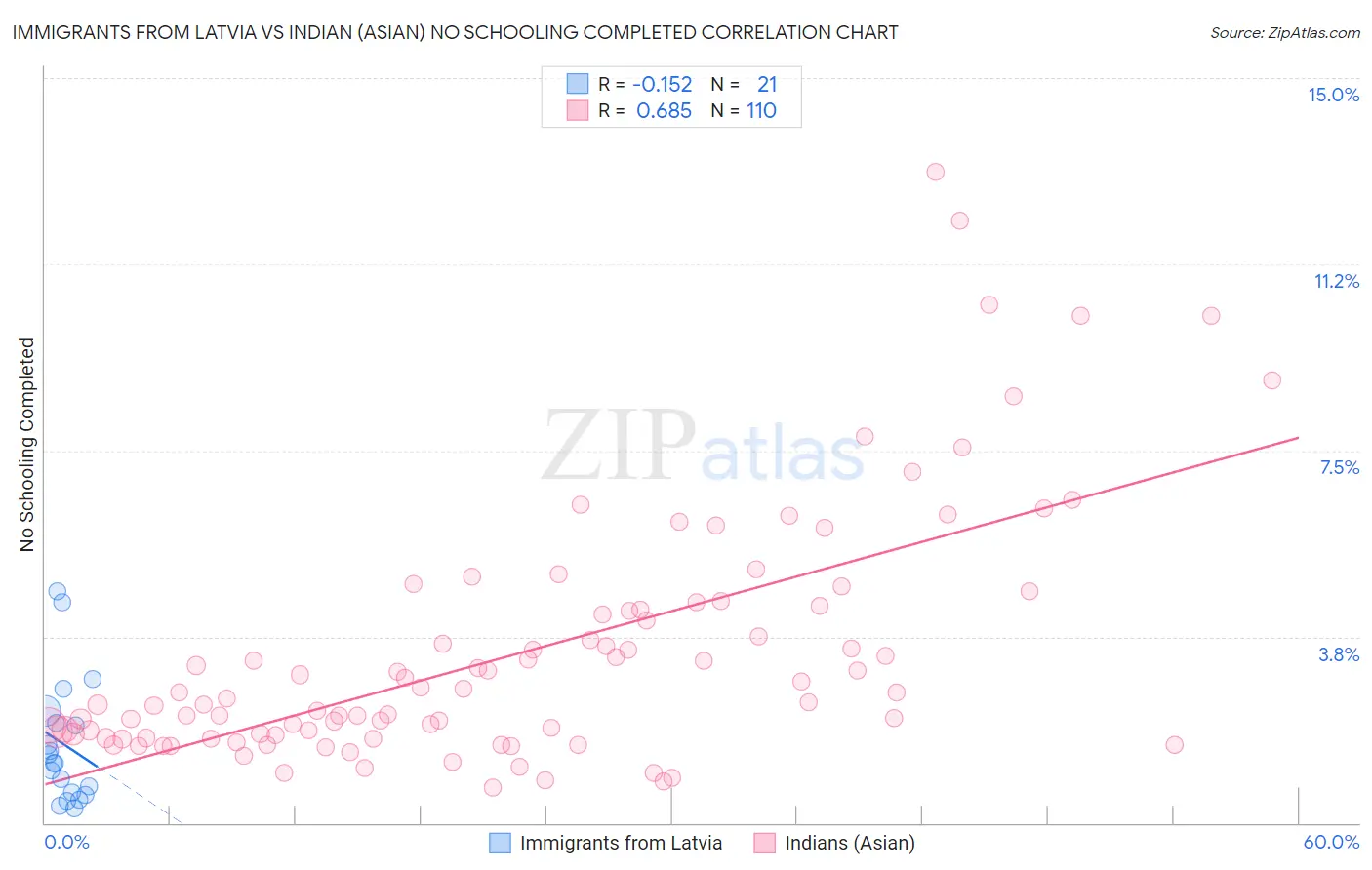 Immigrants from Latvia vs Indian (Asian) No Schooling Completed
