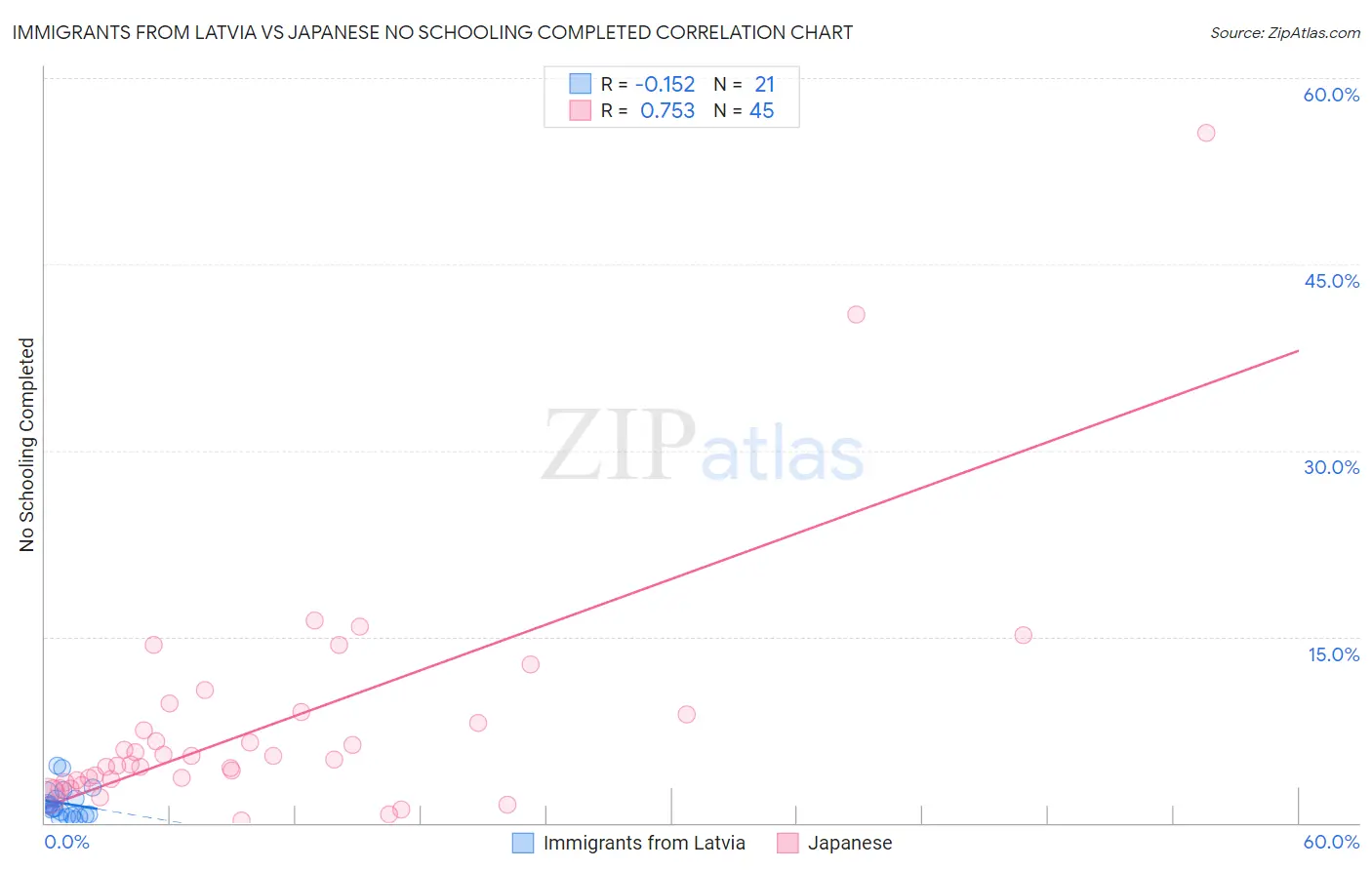 Immigrants from Latvia vs Japanese No Schooling Completed