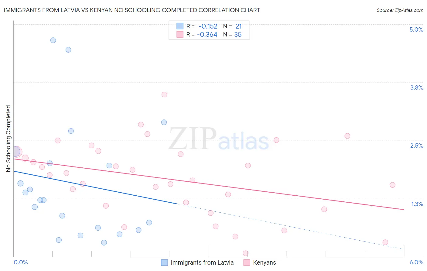 Immigrants from Latvia vs Kenyan No Schooling Completed