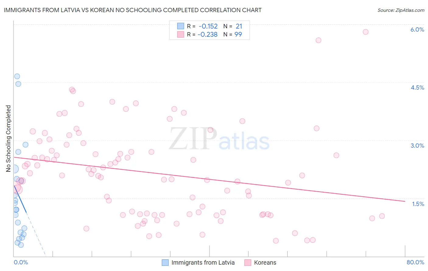 Immigrants from Latvia vs Korean No Schooling Completed