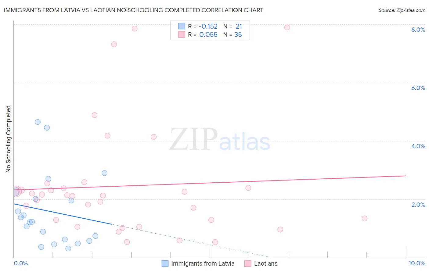 Immigrants from Latvia vs Laotian No Schooling Completed