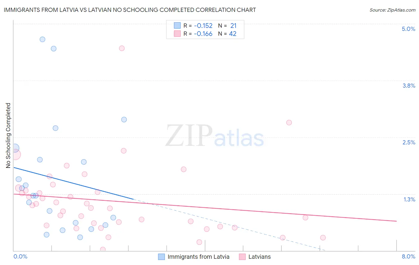 Immigrants from Latvia vs Latvian No Schooling Completed