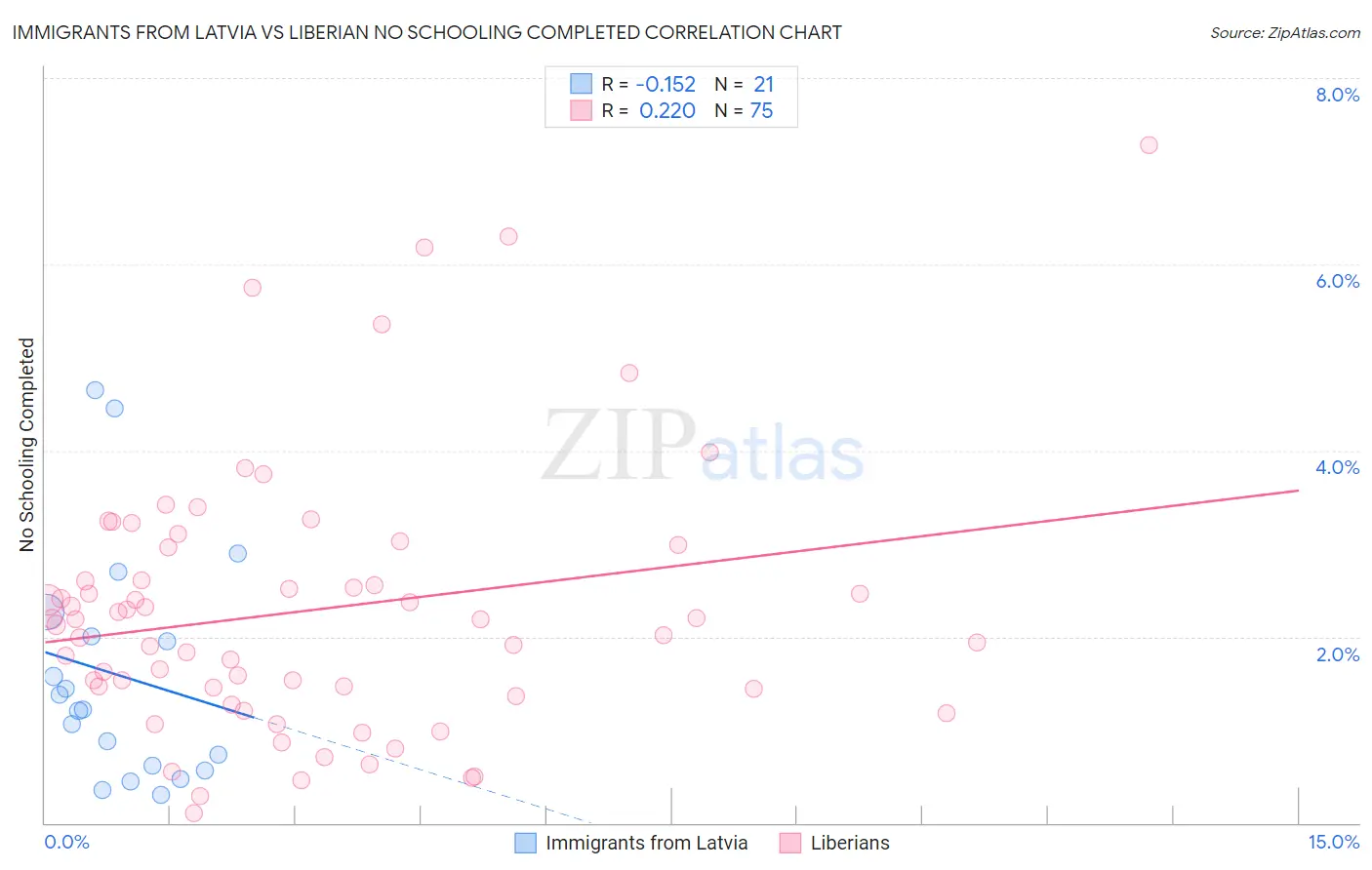 Immigrants from Latvia vs Liberian No Schooling Completed