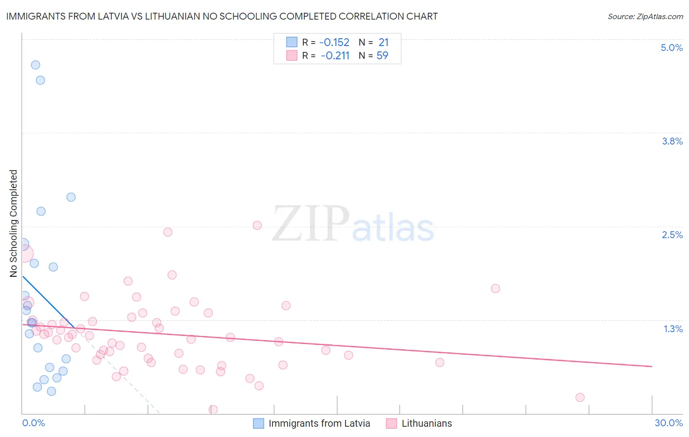 Immigrants from Latvia vs Lithuanian No Schooling Completed
