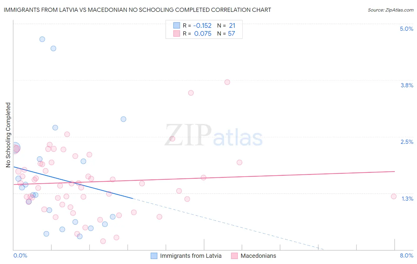 Immigrants from Latvia vs Macedonian No Schooling Completed