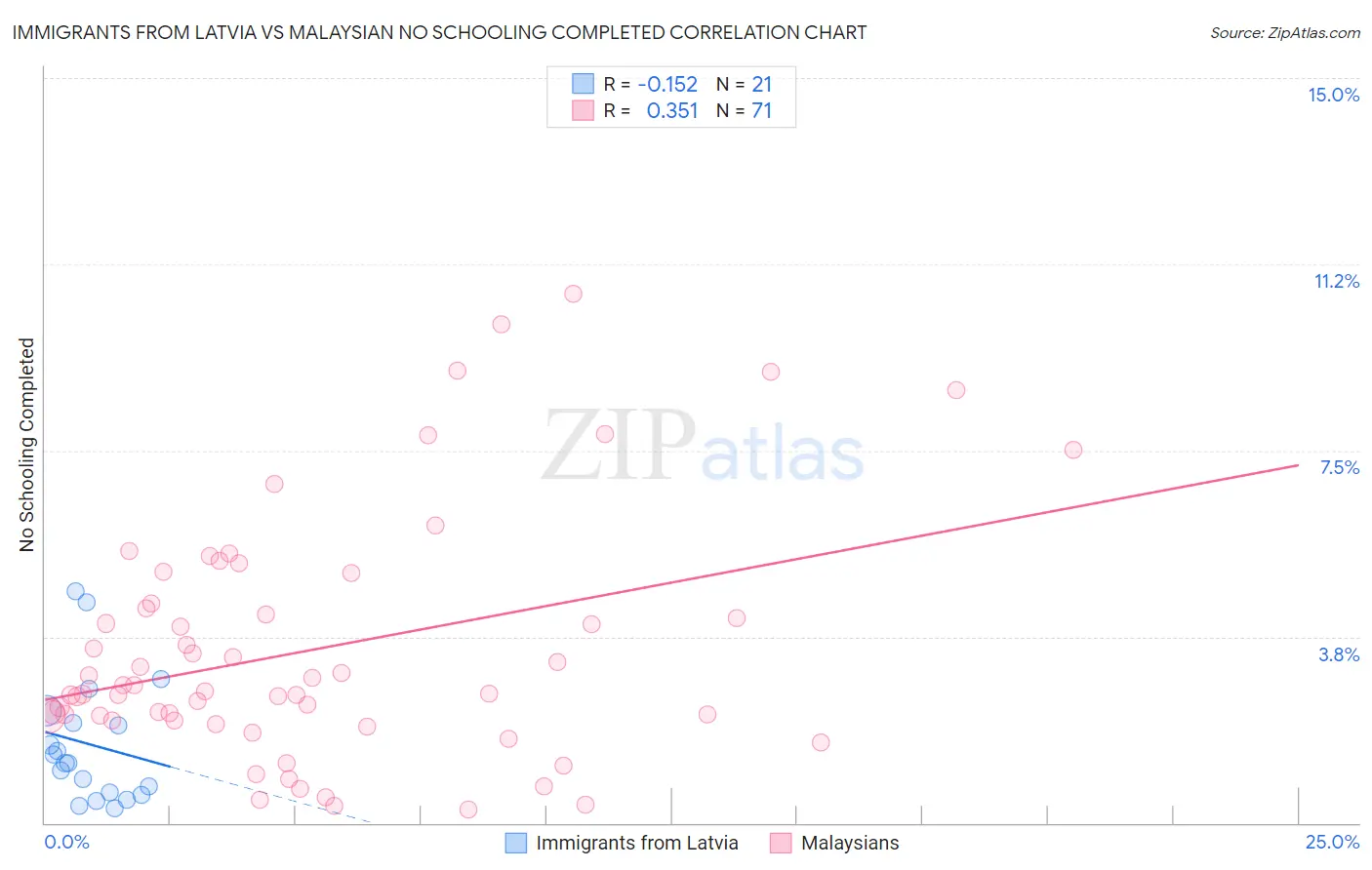 Immigrants from Latvia vs Malaysian No Schooling Completed